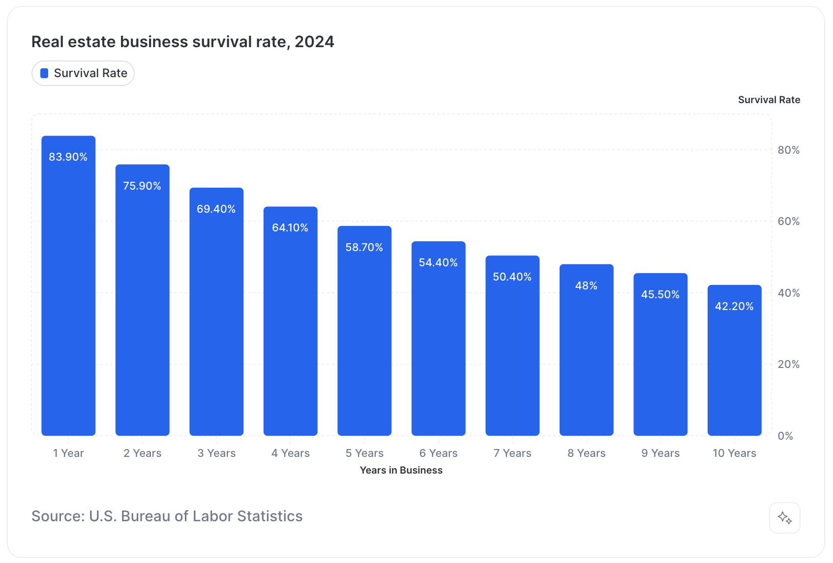 Chart showing the survival rate of real estate businesses