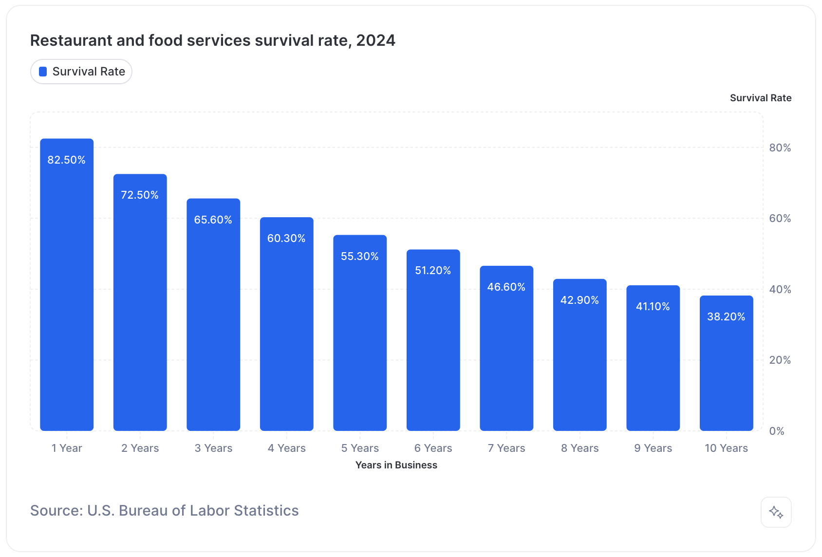 Chart showing the survival rate of restaurants